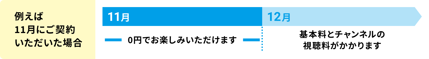 例えば11月にご加入いただいた場合「11月:0円でお楽しみいただけます」「12月:基本料とチャンネルの視聴料がかかります」