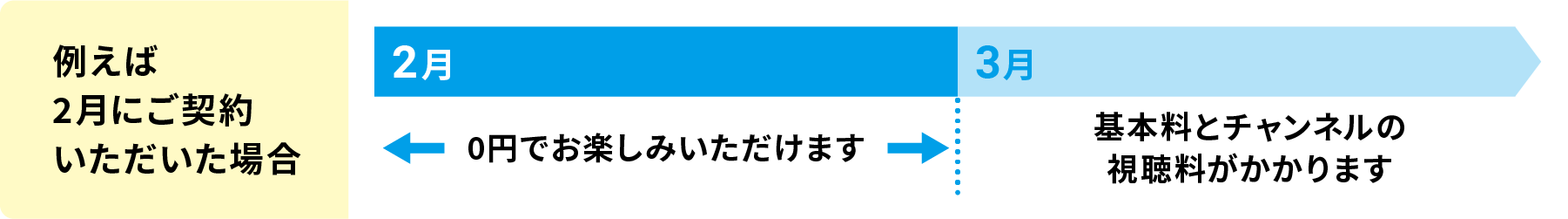 例えば11月にご加入いただいた場合「2月:0円でお楽しみいただけます」「3月:基本料とチャンネルの視聴料がかかります」