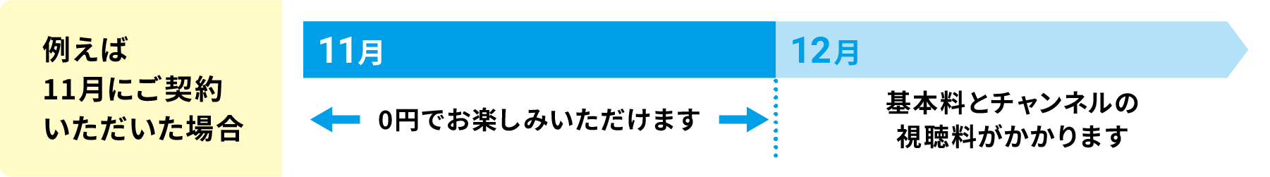 例えば11月にご加入いただいた場合「11月:0円でお楽しみいただけます」「12月:基本料とチャンネルの視聴料がかかります」